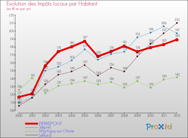 Evolution et montant des impôts locaux par Habitant pour PIERREPONT et les communes proches Comparaison des impôts locaux par habitant pour PIERREPONT et les communes voisines