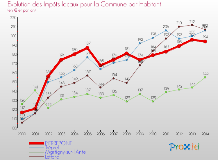 Evolution et montant des impôts locaux par Habitant pour PIERREPONT et les communes proches de 2000 à 2014 Comparaison des impôts locaux par habitant pour PIERREPONT et les communes voisines de 2000 à 2014