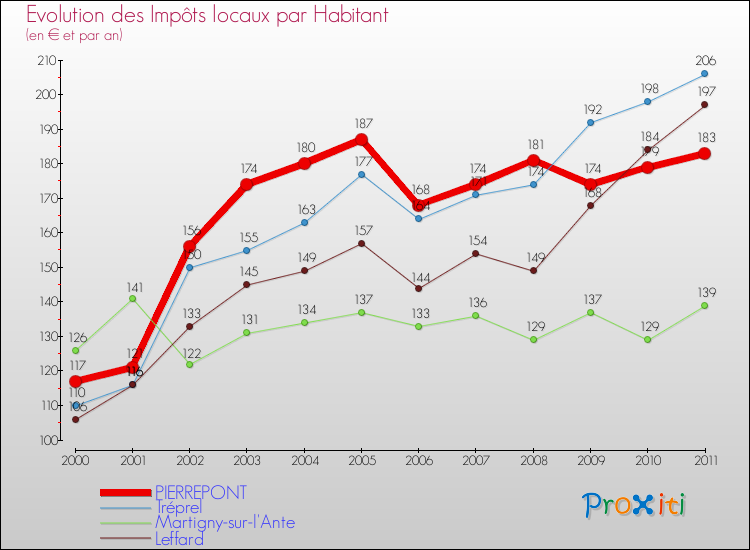 Evolution et montant des impôts locaux par Habitant pour PIERREPONT et les communes proches Comparaison des impôts locaux par habitant pour PIERREPONT et les communes voisines