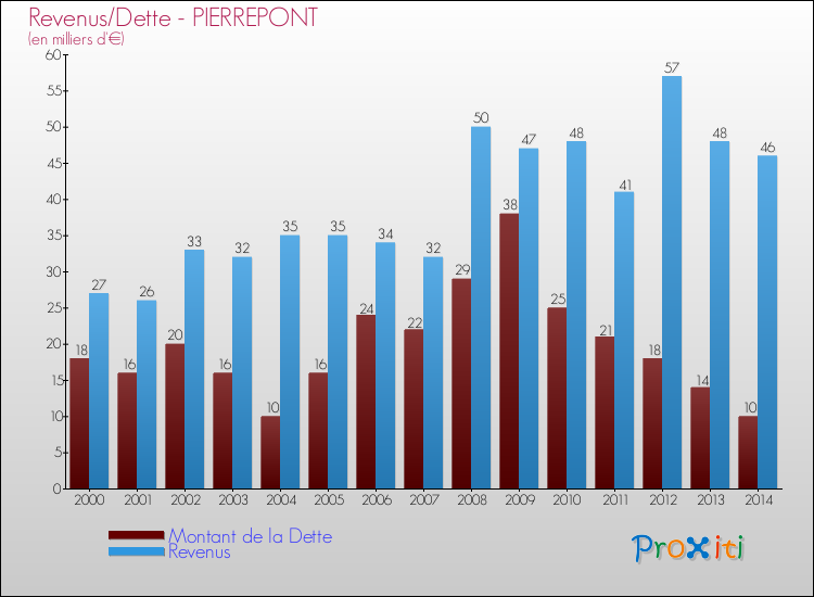 Evolution comparée de la dette et des revenus pour la commune de PIERREPONT de 2000 à 2014 Comparaison de la dette et des revenus pour PIERREPONT de 2000 à 2014