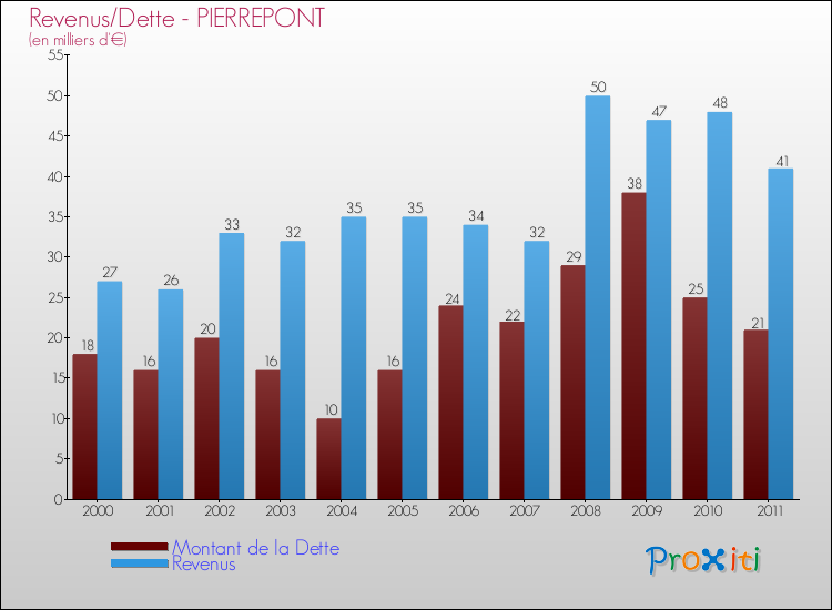 Evolution comparée de la dette et des revenus pour la commune de PIERREPONT de 2000 à 2011 Comparaison de la dette et des revenus pour PIERREPONT de 2000 à 2011