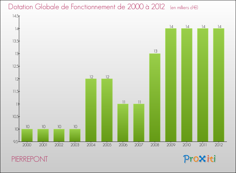 Evolution du montant de la Dotation Globale de Fonctionnement pour la commune de PIERREPONT de 2000 à 2012 Evolution du montant de la Dotation Globale de Fonctionnement pour PIERREPONT de 2000 à 2012