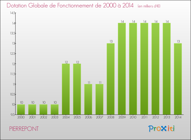 Evolution du montant de la Dotation Globale de Fonctionnement pour la commune de PIERREPONT de 2000 à 2014 Evolution du montant de la Dotation Globale de Fonctionnement pour PIERREPONT de 2000 à 2014
