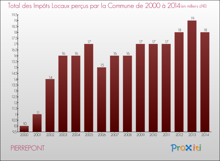 Evolution des Impôts Locaux pour la commune de PIERREPONT de 2000 à 2014 Evolution des Impôts Locaux pour PIERREPONT de 2000 à 2014
