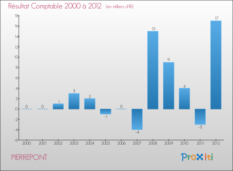 Evolution du résultat comptable pour la commune de PIERREPONT de 2000 à 2012 Evolution du résultat comptable pour PIERREPONT de 2000 à 2012