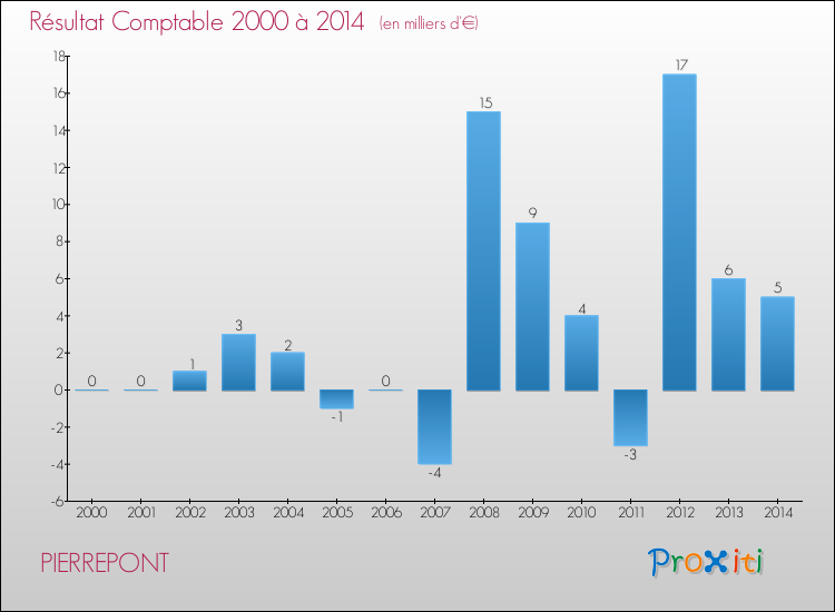 Evolution du résultat comptable pour la commune de PIERREPONT de 2000 à 2014 Evolution du résultat comptable pour PIERREPONT de 2000 à 2014