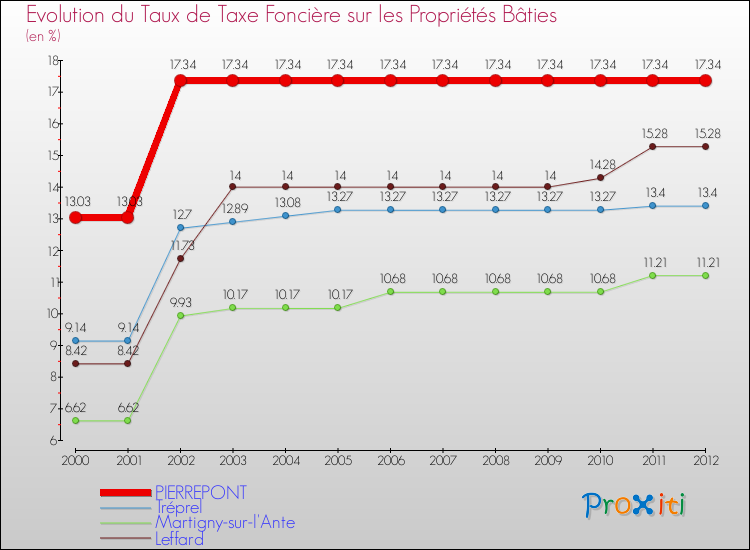 Evolution du taux de la taxe foncière sur le bati pour PIERREPONT et les communes proches de 2000 à 2012 Comparaison des taux de taxe foncière sur le bati pour PIERREPONT et les communes voisines de 2000 à 2012