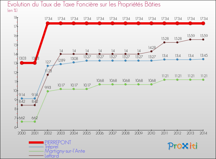 Evolution du taux de la taxe foncière sur le bati pour PIERREPONT et les communes proches de 2000 à 2014 Comparaison des taux de taxe foncière sur le bati pour PIERREPONT et les communes voisines de 2000 à 2014