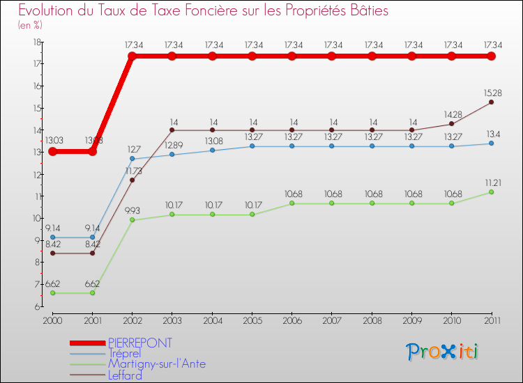 Evolution du taux de la taxe foncière sur le bati pour PIERREPONT et les communes proches Comparaison des taux de taxe foncière sur le bati pour PIERREPONT et les communes voisines