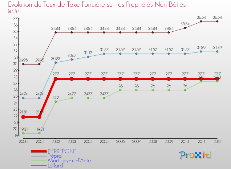 Evolution du taux de la taxe foncière sur les immeubles et terrains non batis pour PIERREPONT et les communes proches de 2000 à 2012 Comparaison des taux de la taxe foncière sur les immeubles et terrains non batis pour PIERREPONT et les communes voisines de 2000 à 2012