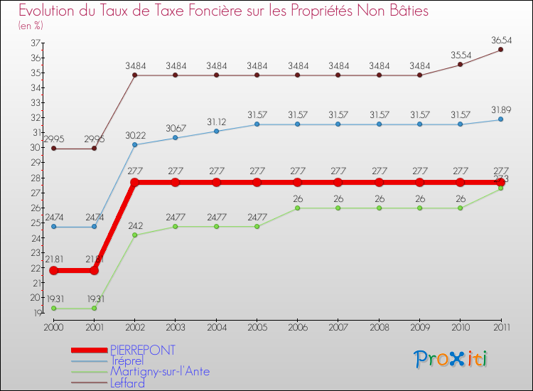 Evolution du taux de la taxe foncière sur les immeubles et terrains non batis pour PIERREPONT et les communes proches Comparaison des taux de la taxe foncière sur les immeubles et terrains non batis pour PIERREPONT et les communes voisines