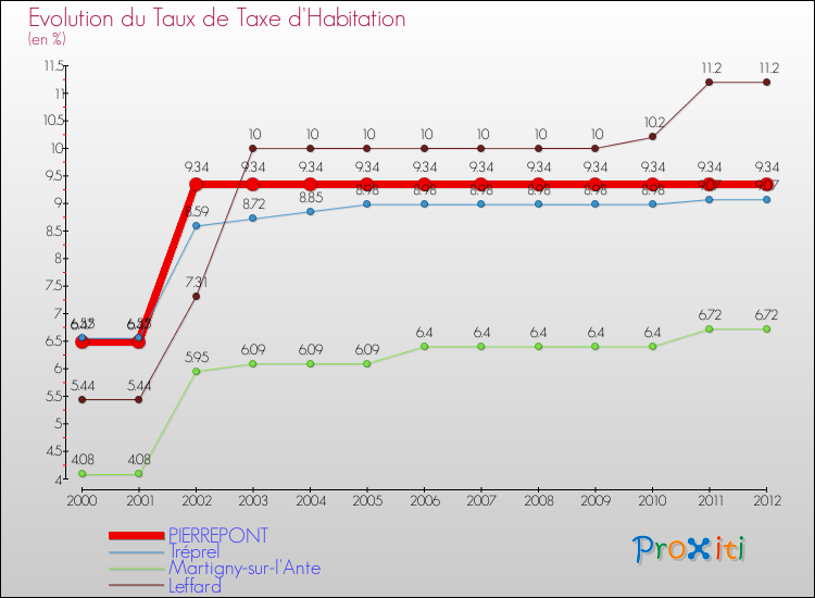 Evolution du taux de la taxe d'habitation pour PIERREPONT et les communes proches Comparaison des taux de la taxe d'habitation pour PIERREPONT et les communes voisines