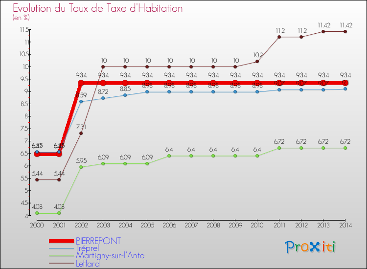 Evolution du taux de la taxe d'habitation pour PIERREPONT et les communes proches de 2000 à 2014 Comparaison des taux de la taxe d'habitation pour PIERREPONT et les communes voisines de 2000 à 2014