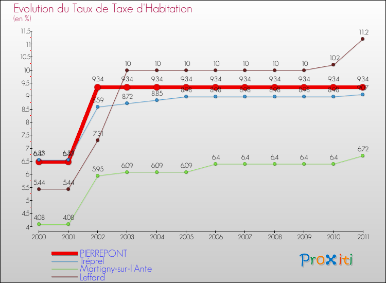 Evolution du taux de la taxe d'habitation pour PIERREPONT et les communes proches Comparaison des taux de la taxe d'habitation pour PIERREPONT et les communes voisines