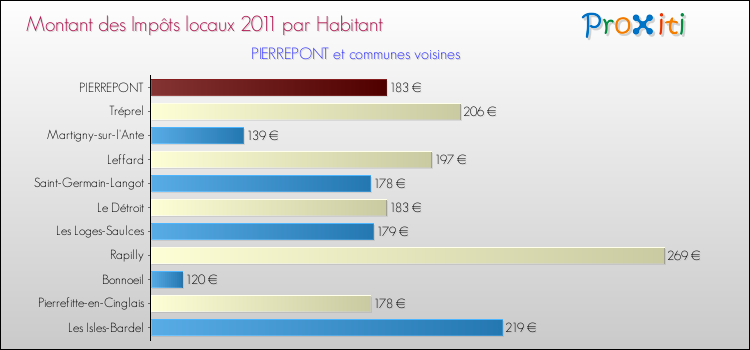 Montant des impôts locaux par Habitant pour PIERREPONT et les communes proches Comparaison des impôts locaux par habitant pour PIERREPONT et les communes voisines