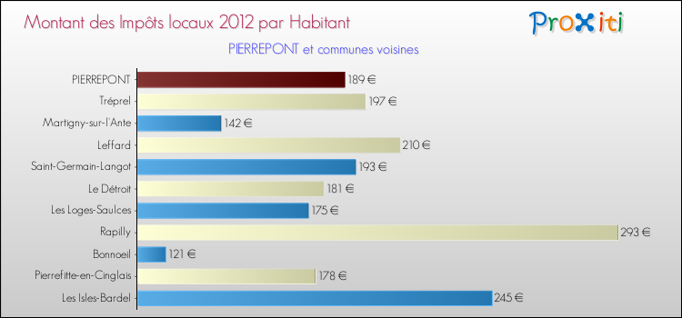 Montant des impôts locaux par Habitant pour PIERREPONT et les communes proches Comparaison des impôts locaux par habitant pour PIERREPONT et les communes voisines