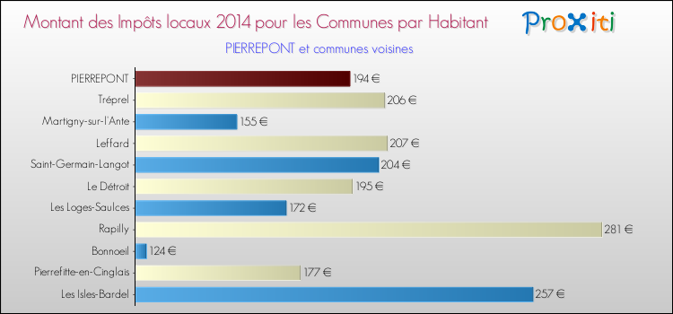Montant des impôts locaux par Habitant pour PIERREPONT et les communes proches en 2014 Comparaison des impôts locaux par habitant pour PIERREPONT et les communes voisines en 2014