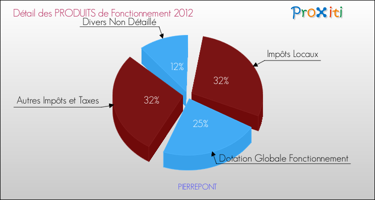 Décomposition du Budget de Fonctionnement 2012 de la commune de PIERREPONT Budget de Fonctionnement 2012 pour la commune de PIERREPONT