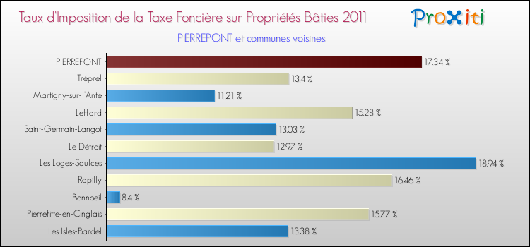 Taux d'imposition de la taxe foncière sur le bati 2011 pour PIERREPONT et les communes proches Comparaison des taux d'imposition de la taxe foncière sur le bati 2011 pour PIERREPONT et les communes voisines