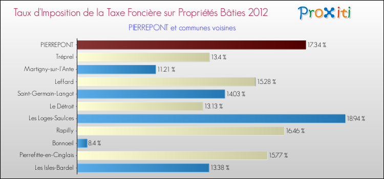 Taux d'imposition de la taxe foncière sur le bati 2012 pour PIERREPONT et les communes proches Comparaison des taux d'imposition de la taxe foncière sur le bati 2012 pour PIERREPONT et les communes voisines