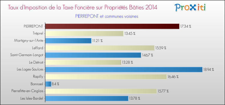 Taux d'imposition de la taxe foncière sur le bati 2014 pour PIERREPONT et les communes proches Comparaison des taux d'imposition de la taxe foncière sur le bati 2014 pour PIERREPONT et les communes voisines