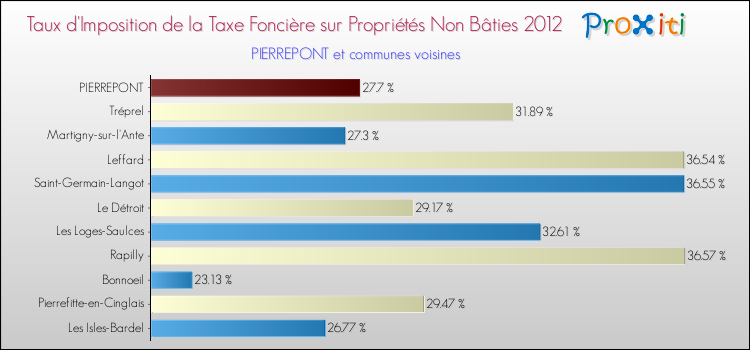 Taux d'imposition de la taxe foncière sur les immeubles et terrains non batis 2012 pour PIERREPONT et les communes proches Comparaison des taux d'imposition de la taxe foncière sur les immeubles et terrains non batis 2012 pour PIERREPONT et les communes voisines