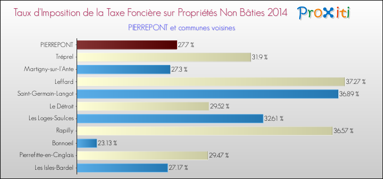 Taux d'imposition de la taxe foncière sur les immeubles et terrains non batis 2014 pour PIERREPONT et les communes proches Comparaison des taux d'imposition de la taxe foncière sur les immeubles et terrains non batis 2014 pour PIERREPONT et les communes voisines