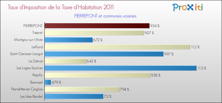 Taux d'imposition de la taxe d'habitation 2011 pour PIERREPONT et les communes proches Comparaison des taux d'imposition de la taxe d'habitation 2011 pour PIERREPONT et les communes voisines