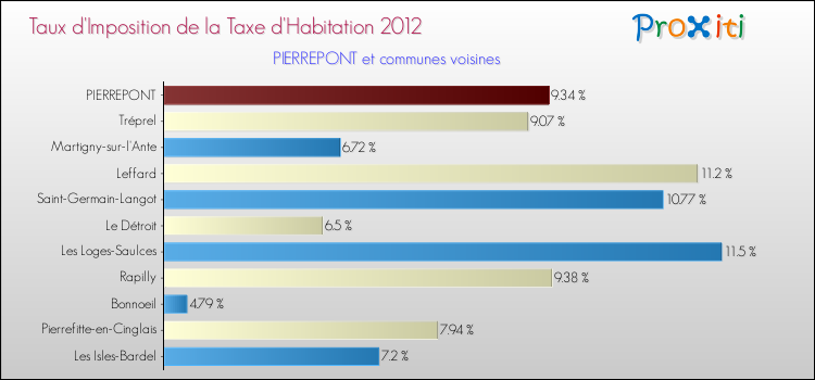 Taux d'imposition de la taxe d'habitation 2012 pour PIERREPONT et les communes proches Comparaison des taux d'imposition de la taxe d'habitation 2012 pour PIERREPONT et les communes voisines