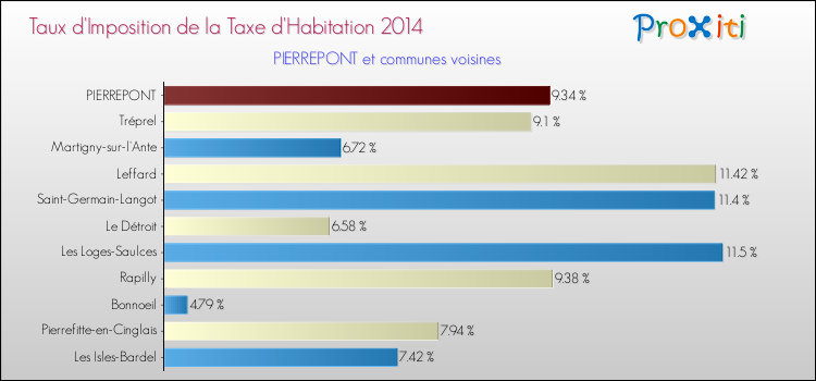 Taux d'imposition de la taxe d'habitation 2014 pour PIERREPONT et les communes proches Comparaison des taux d'imposition de la taxe d'habitation 2014 pour PIERREPONT et les communes voisines