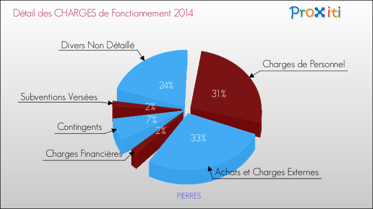 Décomposition des Charges de Fonctionnement 2014 de la commune de PIERRES Charges de Fonctionnement 2014 pour la commune de PIERRES