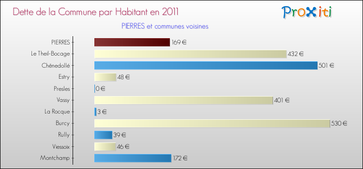 Dette par habitant de la commune en 2011 pour PIERRES et les communes proches Comparaison de la dette par habitant de la commune en 2011 pour PIERRES et les communes voisines