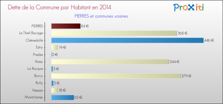 Dette par habitant de la commune en 2014 pour PIERRES et les communes proches Comparaison de la dette par habitant de la commune en 2014 pour PIERRES et les communes voisines