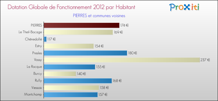 Montant des dotations globales de fonctionnement DGF par Habitant pour PIERRES et les communes proches Comparaison des des dotations globales de fonctionnement DGF par habitant pour PIERRES et les communes voisines