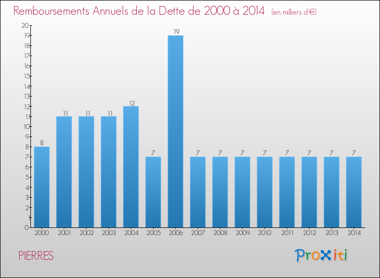 Evolution de l'annuité de la dette pour la commune de PIERRES de 2000 à 2014 Annuités de la dette pour PIERRES de 2000 à 2014