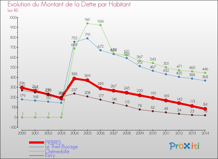Evolution de la dette par habitant pour la commune de PIERRES et les communes proches de 2000 à 2014 Comparaison de la dette par habitant pour PIERRES et les communes voisines de 2000 à 2014