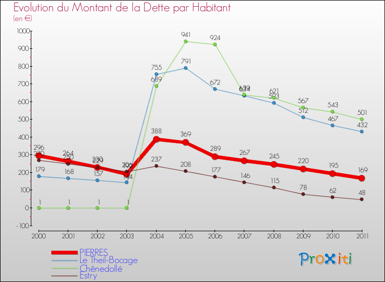 Evolution de la dette par habitant pour la commune de PIERRES et les communes proches Comparaison de la dette par habitant pour PIERRES et les communes voisines