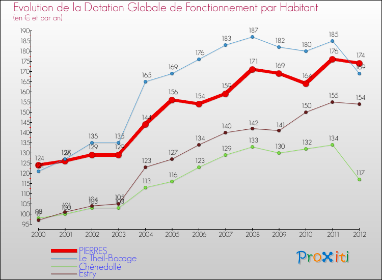Evolution et montant de la dotation globale de fonctionnement par Habitant pour PIERRES et les communes proches Comparaison des dotations globales de fonctionnement par habitant pour PIERRES et les communes voisines