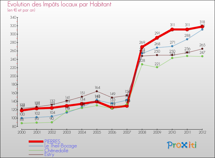 Evolution et montant des impôts locaux par Habitant pour PIERRES et les communes proches Comparaison des impôts locaux par habitant pour PIERRES et les communes voisines