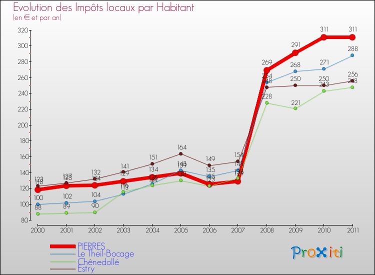Evolution et montant des impôts locaux par Habitant pour PIERRES et les communes proches Comparaison des impôts locaux par habitant pour PIERRES et les communes voisines