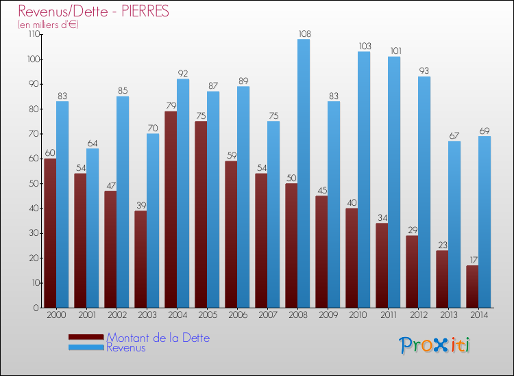 Evolution comparée de la dette et des revenus pour la commune de PIERRES de 2000 à 2014 Comparaison de la dette et des revenus pour PIERRES de 2000 à 2014