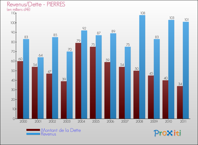 Evolution comparée de la dette et des revenus pour la commune de PIERRES de 2000 à 2011 Comparaison de la dette et des revenus pour PIERRES de 2000 à 2011