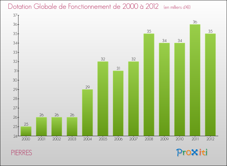 Evolution du montant de la Dotation Globale de Fonctionnement pour la commune de PIERRES de 2000 à 2012 Evolution du montant de la Dotation Globale de Fonctionnement pour PIERRES de 2000 à 2012