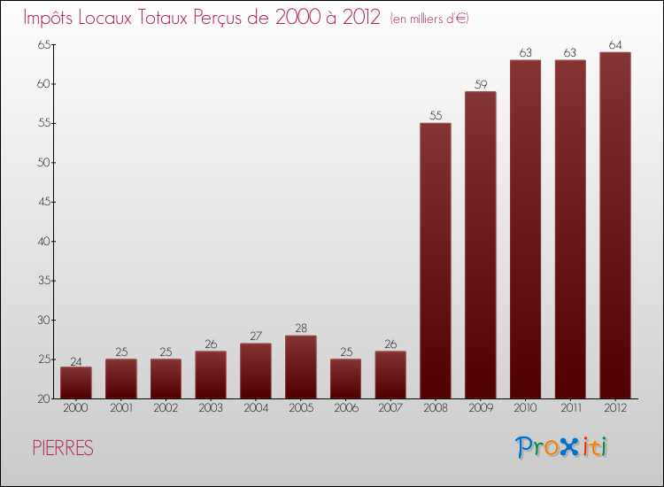 Evolution des Impôts Locaux pour la commune de PIERRES de 2000 à 2012 Evolution des Impôts Locaux pour PIERRES de 2000 à 2012