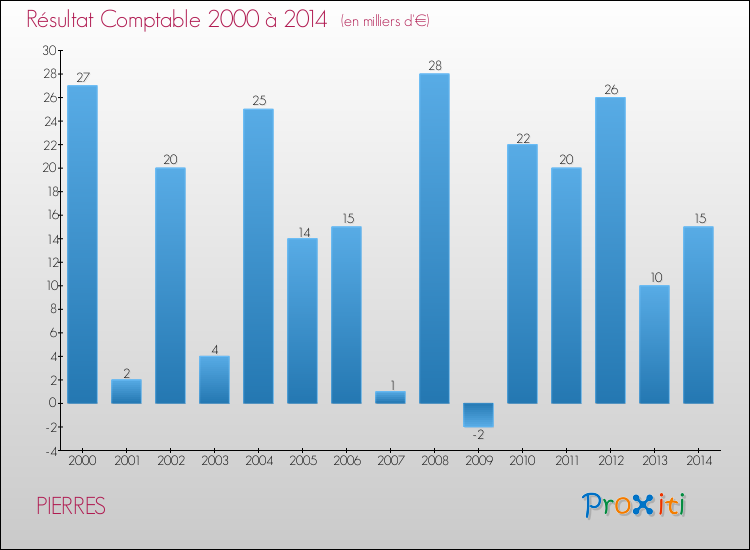 Evolution du résultat comptable pour la commune de PIERRES de 2000 à 2014 Evolution du résultat comptable pour PIERRES de 2000 à 2014