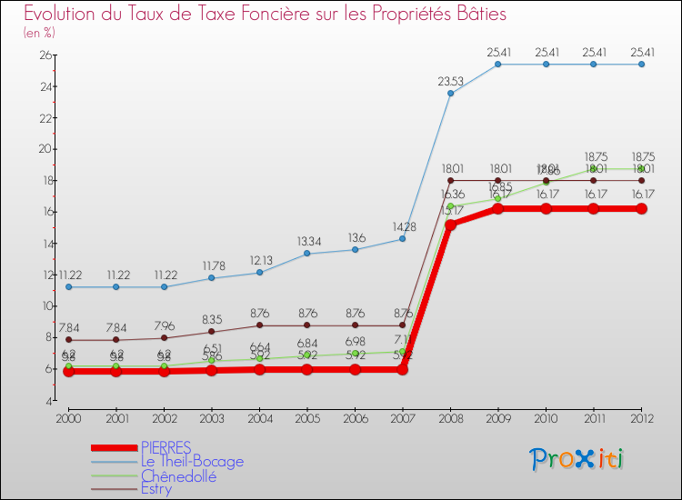 Evolution du taux de la taxe foncière sur le bati pour PIERRES et les communes proches de 2000 à 2012 Comparaison des taux de taxe foncière sur le bati pour PIERRES et les communes voisines de 2000 à 2012