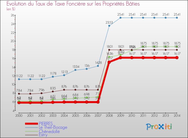 Evolution du taux de la taxe foncière sur le bati pour PIERRES et les communes proches de 2000 à 2014 Comparaison des taux de taxe foncière sur le bati pour PIERRES et les communes voisines de 2000 à 2014