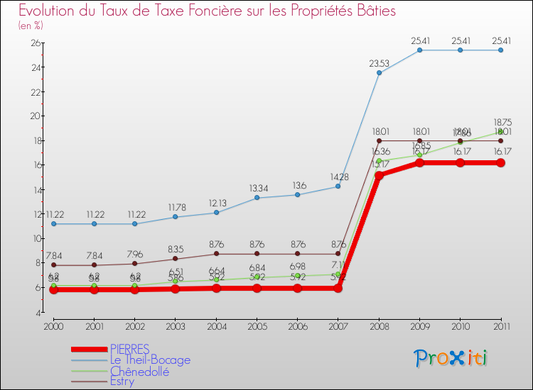Evolution du taux de la taxe foncière sur le bati pour PIERRES et les communes proches Comparaison des taux de taxe foncière sur le bati pour PIERRES et les communes voisines