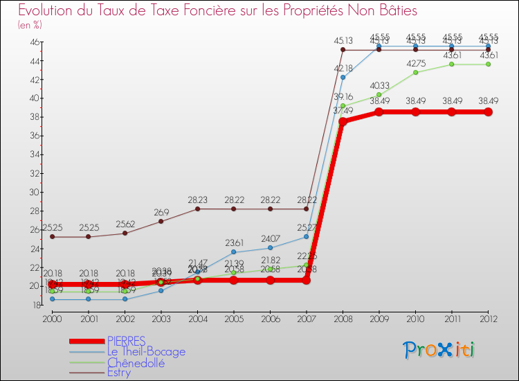 Evolution du taux de la taxe foncière sur les immeubles et terrains non batis pour PIERRES et les communes proches de 2000 à 2012 Comparaison des taux de la taxe foncière sur les immeubles et terrains non batis pour PIERRES et les communes voisines de 2000 à 2012