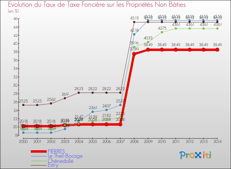 Evolution du taux de la taxe foncière sur les immeubles et terrains non batis pour PIERRES et les communes proches de 2000 à 2014 Comparaison des taux de la taxe foncière sur les immeubles et terrains non batis pour PIERRES et les communes voisines de 2000 à 2014